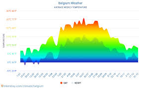 Belgium Climate: Weather Belgium & Temperature By Month