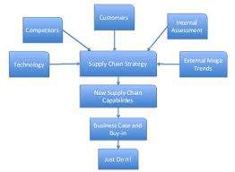 Supply Chain Consultants Supply Chain Solutions Supply Chain Supply Chain Management