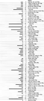 Food Data Chart Carbohydrate Carbohydrates Food List No