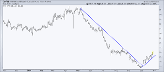 Seasonality In Commodities Mrb Management Consultancies