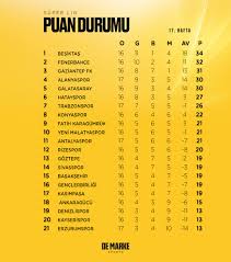 Puan durumu sayfasında türkiye süper lig içinde yer alan takımların puan cetvelindeki sıralamasını, puanlarını, oynadıkları maç sayısını, attıkları ve yedikleri gollerin sayısını, averajlarını ve son beş maçtaki form durumlarını bulabilirsiniz. De Marke Sports On Twitter Super Lig De 17 Haftanin Ardindan Olusan Puan Durumu Demarkesuperlig
