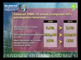 Rancangan pengajaran harian bahasa melayu 3 tahun rph 2 menyalin semula isi tersurat dan tersirat dari petikan ke atas papan hijau. Rmk 10 Rancangan Malaysia Ke 10 Youtube