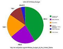 Image result for how the defense budget works course
