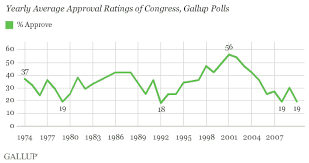 Congress Job Approval Rating Worst In Gallup History