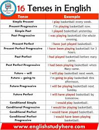 English Grammar C 16 Forms Of Tenses Tenses English Teaching English Grammar Learn English Vocabulary