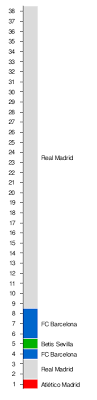 Diese seite zeigt die detaillierte tabelle eines wettbewerbs. Primera Division 2011 12 Wikipedia