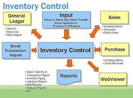 An inventory group consists of a set of general ledger accounts. Inventory Management Inventory Management Software Facebook