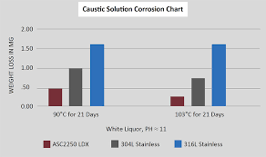 Duplex Stainless Properties Associated Steel Corporation