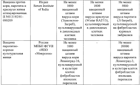 Но пандемия требовала незамедлительных действий, и первые вакцины появились уже прошлым. Ru2657801c1 Kombinirovannaya Vakcina Dlya Immunoprofilaktiki Kori Epidemicheskogo Parotita I Krasnuhi Google Patents