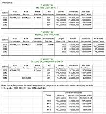 Budi mendapat nilai 70 dan andi mendapat nilai 84. 01 Metode Penyusutan Perhitungan Prodimanajemen