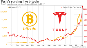 We do not provide investment advice. Tesla S Surging Stock Is Starting To Remind Wall Street Of Bitcoin S Parabolic Rally In 2017 Here S Why Marketwatch