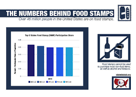 The Numbers Behind Food Stamps Top 5 States For Food Stamp