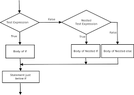 If Then Diagram Catalogue Of Schemas