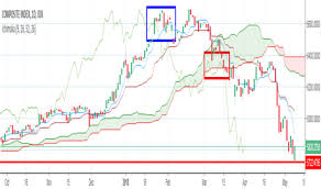 Composite Index Charts And Quotes Tradingview