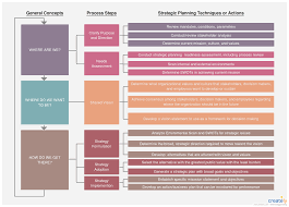 Strategic Planning Process Strategic Planning Process Is A Very Important Factor Fo Strategic Planning Process Strategic Planning Strategic Planning Template