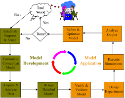 If you think this study material or free pdf book is useful to you, kindly, switch to the hard copy of this book & buy it from official publishers and make use of your potential efficiently with more confidence. The Simulation Modeling Process Download Scientific Diagram