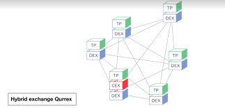 Hybrid cryptocurrency exchanges bring in the best aspects of both centralized and decentralized exchanges. Qurrex An Hybrid Cryptocurrency Exchange With A Difference Steemit