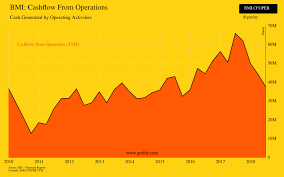 Bmi Cashflow From Operations Chart