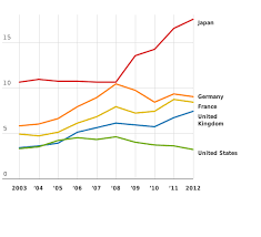 Average Natural Gas Prices Compared For The Us Uk France