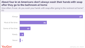 Always, sometimes, never случайные карты. 40 Of Americans Don T Always Wash Their Hands After Going To The Bathroom Yougov