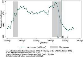 What did the credit card act of 2009 do. Credit Card Act Of 2009 What Did Banks Do Sciencedirect