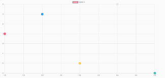 Ng2 Scatter Chart How To Put Labels In X Axis Stack Overflow