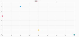 ng2 scatter chart how to put labels in x axis stack overflow