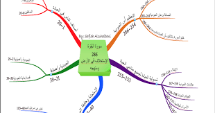 masjid bani hashim mind map for surat albaqarah الخارطة الذهنية لسورة البقرة mind map islamic teachings mental map