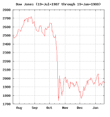 1987 Stock Market Crash Chart And What Caused The Crash