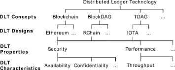 At the core dlt is an innovative. Trade Offs Between Distributed Ledger Technology Characteristics