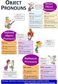 Spanish Grammar Object Pronouns Learn Spanish Online Spanish Grammar Learning Spanish