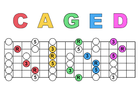 is the caged system the main way for learning the guitars