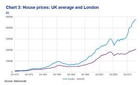 London Property Bubble Vulnerable To Crash