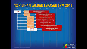 Kpm diploma sijiltajaan jpa/mara fizikal/hayat sains ipta/ ipta/ petronas perakaunan kemanusiaan ipts ipts matriks. Pilihan Laluan Lepasan Spm Youtube