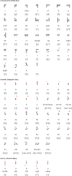 Tengwar For Vietnamese