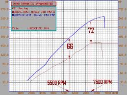 How To Read A Dyno Chart Cpl Racing