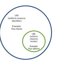 The most common are urls, which identify the resource by giving its location on the web. Url Vs Uri What Is The Difference Between A Uri And A Url Dev Community