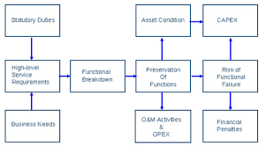 Red Wheel Solutions Asset Management Strategy Development