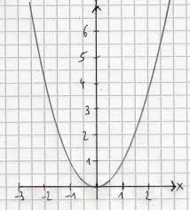 7,489 likes · 7 talking about this · 2 were here. Parabel Mathe Mit Formel Gleichung