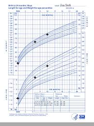 File cdc growth chart boys birth to 36 mths cj41c017 pdf. Review Of Growth Chart App For Iphone Ipad