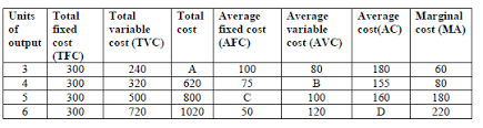 See full list on wallstreetmojo.com The Table Below Represents Units Of Output And Their Cost Of Production Find The Values Of Costs A B C And D