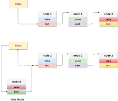 Ds Linked List Implementation Of Stack Javatpoint