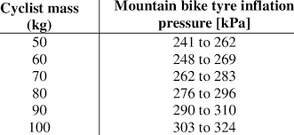 Mountain bike tire pressure calculator. Optimum Mountain Bike Tyre Inflation Pressure Download Table