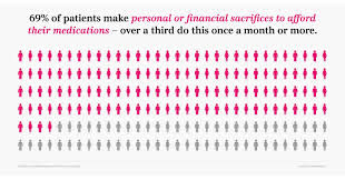 Fill out, securely sign, print or email your humana prior authorization form instantly with signnow. New Data Reveals Nearly 70 Of Patients Make Personal Or Financial Sacrifices To Afford Medications