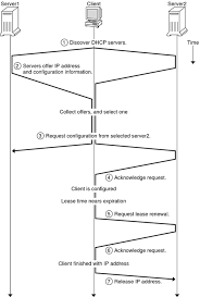 How Dhcp Works System Administration Guide Ip Services