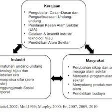 Kitar semula fail lama, kotak kosong, peralatan yang rosak. Pdf Kefahaman Dan Amalan Kepenggunaan Hijau Di Kalangan Pengguna Sabah Dan Peranan Komunikasi