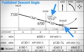 How To Calculate Your Descent Rate To Mda Boldmethod