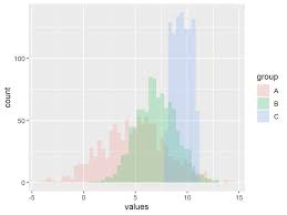 Draw Multiple Overlaid Histograms With Ggplot2 Package In R Example Histogram Overlays Data Visualization