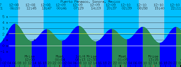 50 Prototypical Rocky Point Mexico Tide Chart