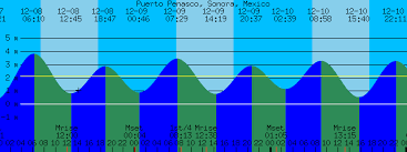 50 prototypical rocky point mexico tide chart